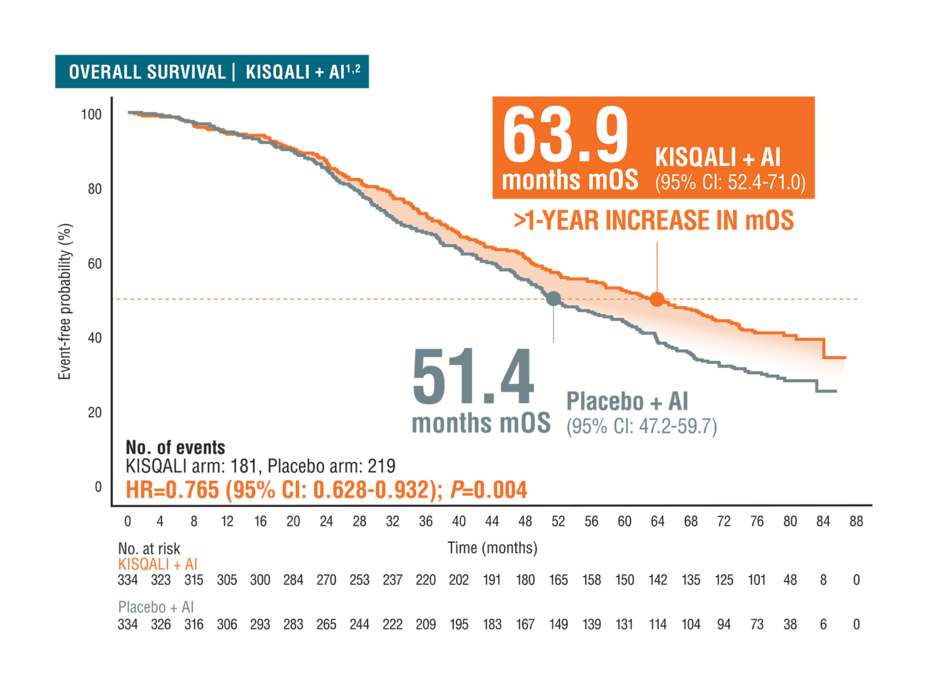 KISQALI® (ribociclib) + AI overall survival in 1L postmenopausal HR+/HER2- metastatic breast cancer patients: 63.9 months mOS, >1-year increase
