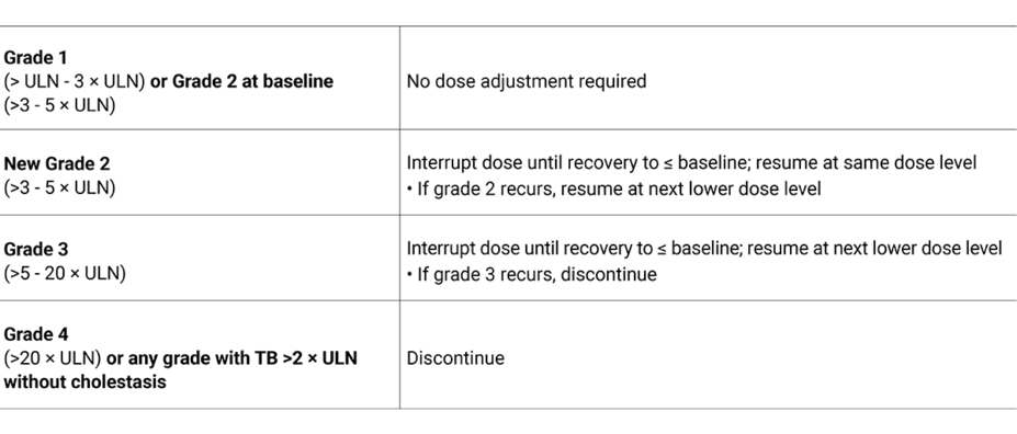 Adjustments due to ALT and/or AST elevations. See full PI for full information on dose adjustments.