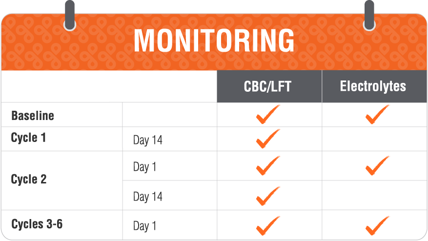 Monitoring lab abnormalities in patients taking KISQALI. See Prescribing Information for full details on patient monitoring.