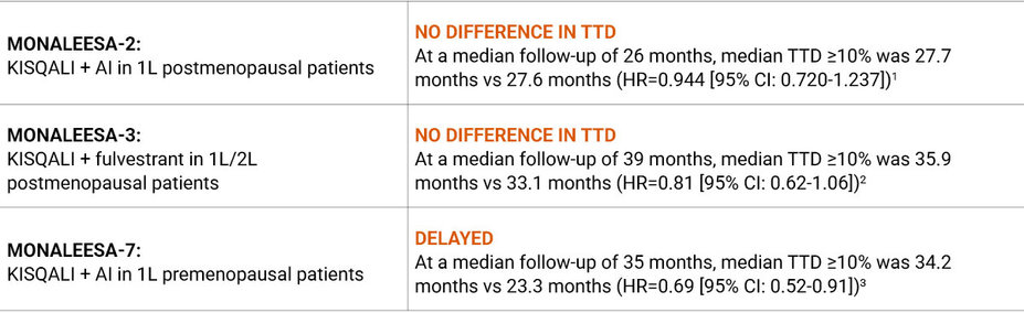 A table showing Patient-reported outcomes for the MONALEESA-2, MONALEESA-3, and MONALEESA-7 clinical trials
