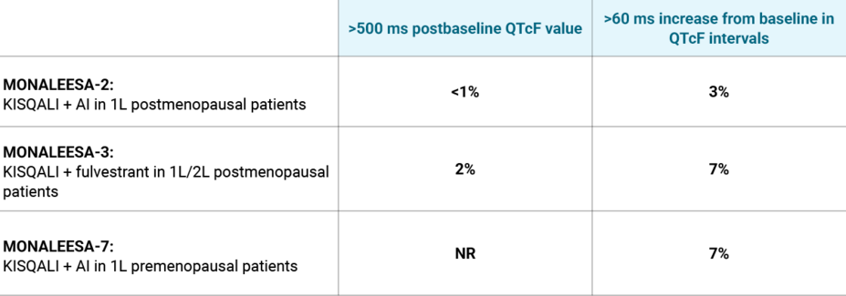 QTcF prolongation with KISQALI. See Prescribing Information for full details on QT prolongation.