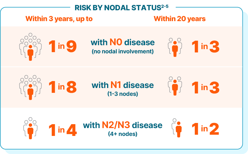 Table describing recurrence risk by nodal status. Recurrence risk with N0 disease (no nodal involvement): within 3 years up to 1 in 9, within 20 years 1 in 3. With N1 disease (1-3 nodes): within 3 years up to 1 in 8, within 20 years 1 in 3. With N2/N3 disease (4+ nodes): within 3 years up to 1 in 4, within 20 years, 1 in 2.