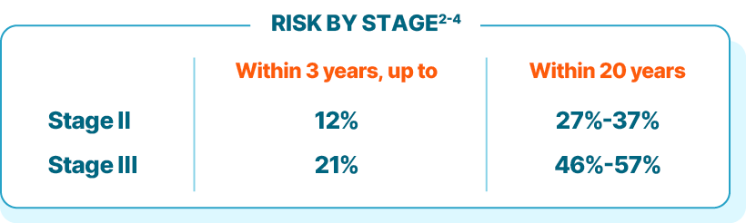 Table describing the risk of recurrence by disease stage. Stage II: within 3 years up to 12%, within 20 years 27%- 37%. Stage III: within 3 years up to 21%, within 20 years 46%-57%.