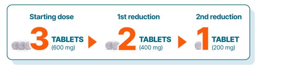 Starting dose: 3 tablets (600 mg). 1st reduction: 2 tablets (400 mg). 2nd reduction: 1 tablet (200 mg).