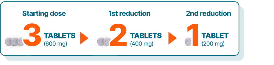 Starting dose: 3 tablets (600 mg). 1st reduction: 2 tablets (400 mg). 2nd reduction: 1 tablet (200 mg).