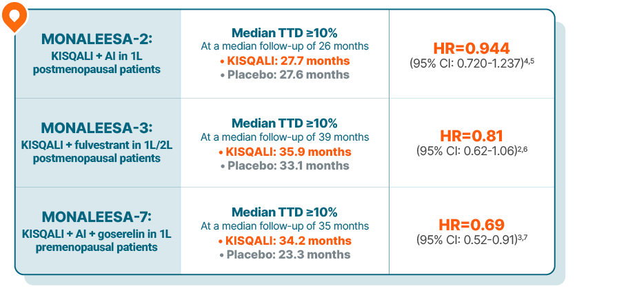 Table showing median TTD ≥10% in the MONALEESA-2, -3, and -7 trials.