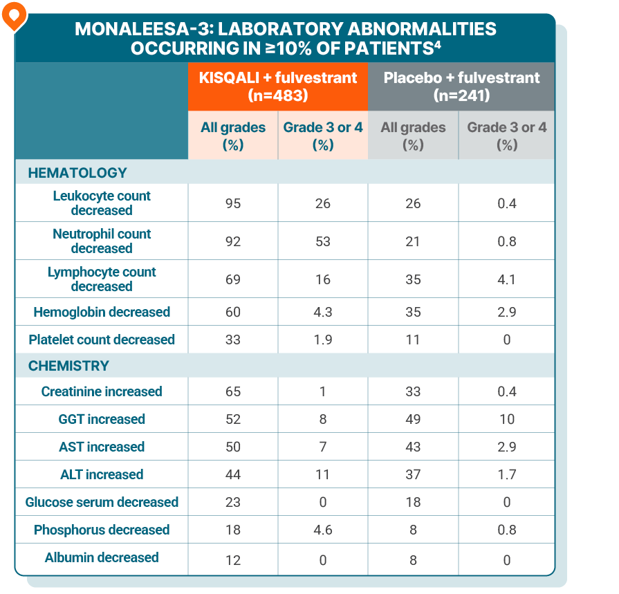 Table showing select laboratory abnormalities (≥10%) in MONALEESA-3. Table compares KISQALI + fulvestrant to placebo + fulvestrant with two columns each, one for percentage of all grades and one for percentage of grade 3 or 4. Please see full Prescribing Information for complete safety data.