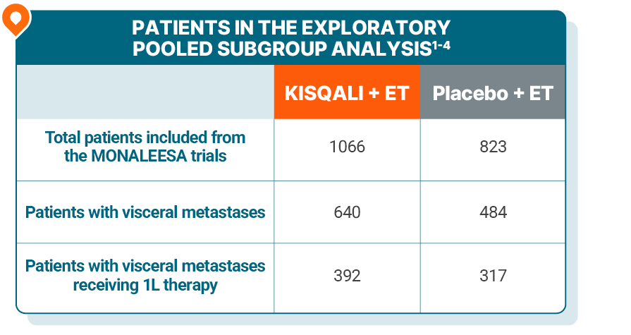 Patients in the exploratory pooled subgroup analysis. Kisqali + ET: 1066 total patients included from the Monaleesa trials, 640 patients with visceral metastases, 392 patients with visceral metastases receiving 1L therapy. Placebo + ET: 823 total patients included from the Monaleesa trials, 484 patients with visceral metastases, 317 patients with visceral metastases receiving 1L therapy.