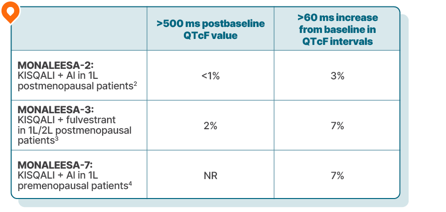 QT prolongation chart.