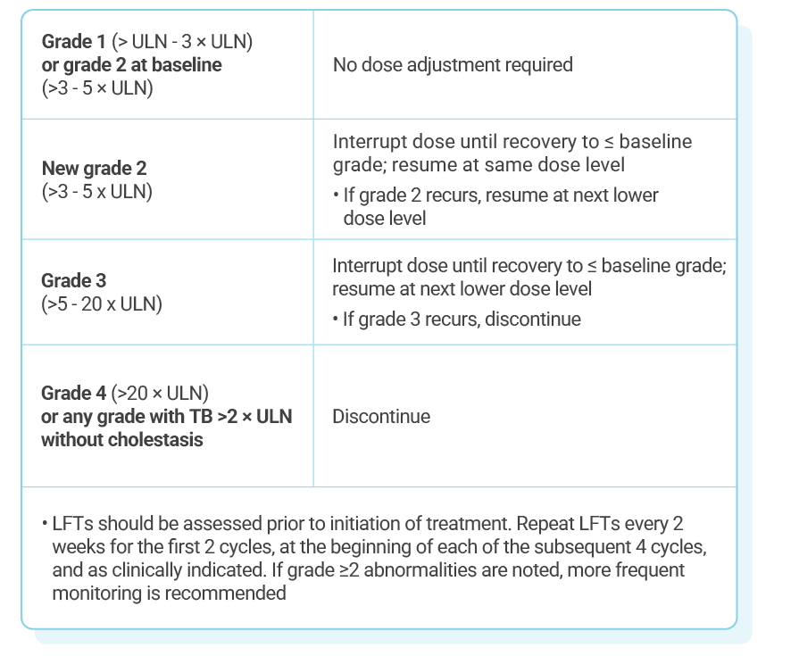 Table describing recommended KISQALI dose adjustments for patients experiencing ALT and/or AST elevation.