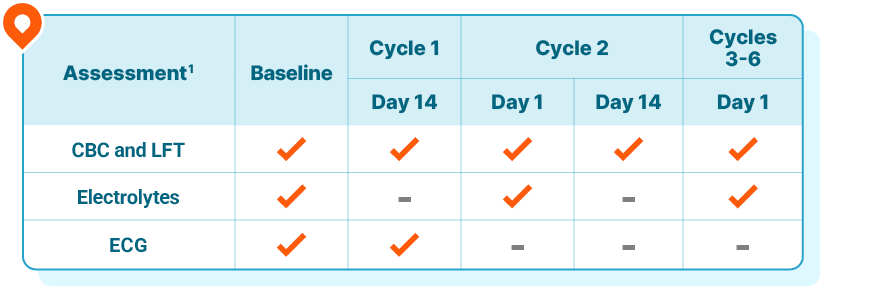 Table describing the frequency of scheduled assessments for KISQALI within the first 6 months of therapy. CBC and LFT: baseline, day 14 of cycle 1, day 1 and day 14 of cycle 2, and day 1 of cycles 3-6. Electrolytes: baseline, day 1 of cycle 2, and day 1 of cycles 3-6. ECG: baseline and day 14 of cycle 1.