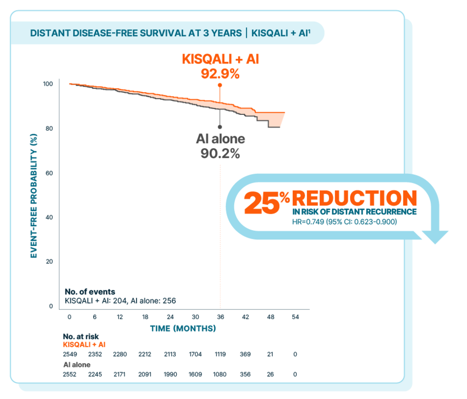 KM curve showing distant disease-free survival at 3 years: 92.9% with KISQALI + AI vs 90.2% with AI alone (25% reduction in risk of distant recurrence; HR=0.749 [95% CI: 0.623-0.900]).
