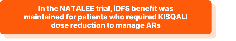 In the NATALEE trial, iDFS benefit was maintained for patients who required KISQALI dose reduction to manage ARs.