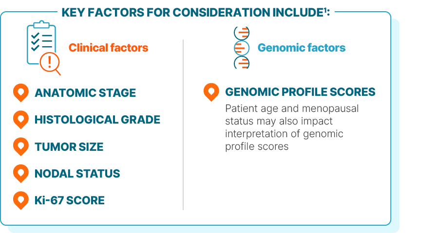 Key factors for consideration include clinical factors and genomic factors. Clinical factors: anatomic stage, histological grade, tumor size, nodal status, and Ki-67 score. Genomic factors include genomic profile scores. Patient age and menopausal status may also impact interpretation of genomic profile scores.