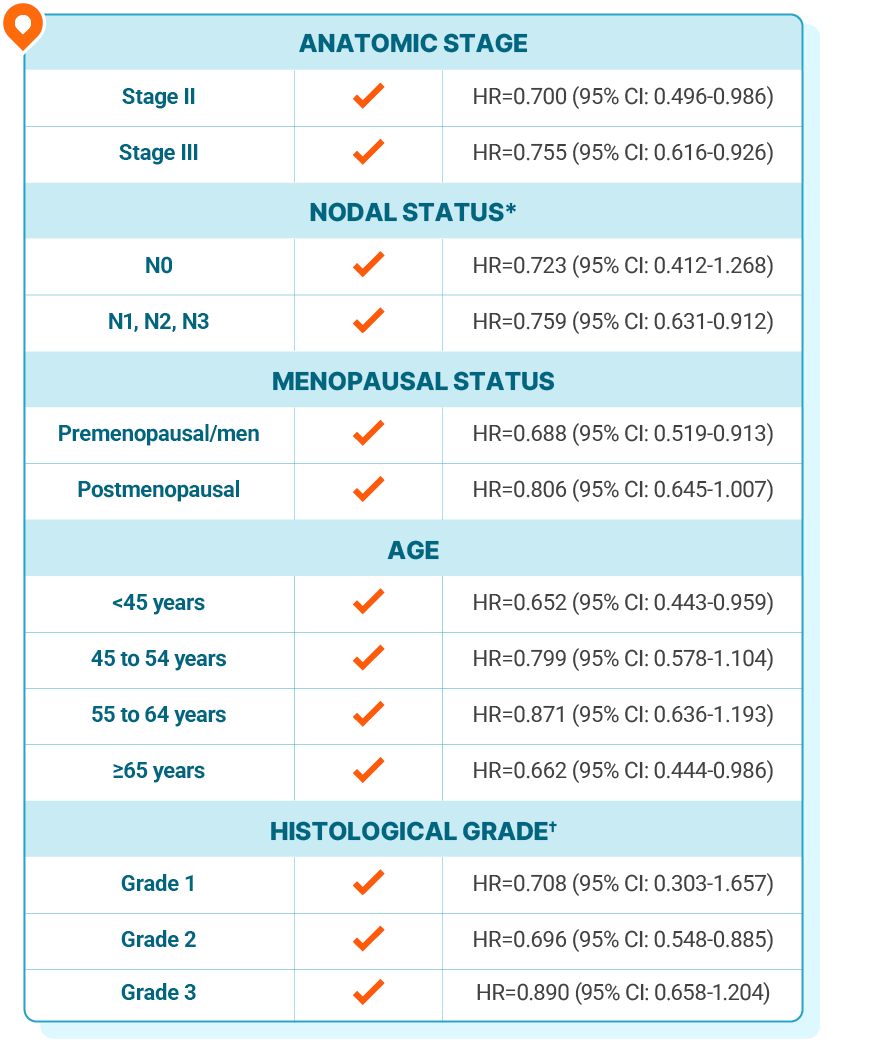 iDFS subgroups table