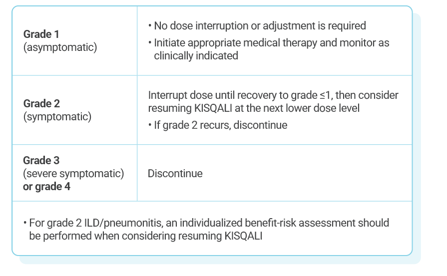 Grade 1 (asymptomatic): no dose interruption or adjustment is required, initiate appropriate medical therapy and monitor as clinically indicated. Grade 2 (symptomatic): interrupt dose until recovery to grade ≤1, then consider resuming KISQALI at the next lower dose level. If grade 2 recurs, discontinue. Grade 3 (severe symptomatic) or grade 4: discontinue. For grade 2 ILD/pneumonitis, an individualized benefit-risk assessment should be performed when considering resuming KISQALI.