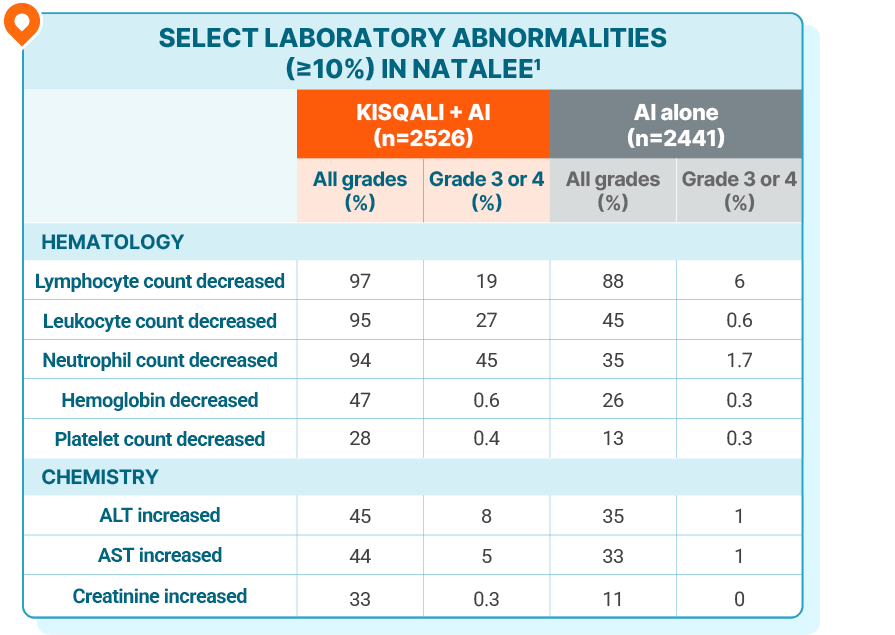 Table showing select laboratory abnormalities (≥10%) in Natalee. Table compares Kisqali + AI to AI alone with two columns each, one for percentage of all grades and one for percentage of grade 3 or 4. Table has two row sections: hematology and chemistry. The hematology section lists lymphocyte count decreased, leukocyte count decreased, neutrophil count decreased, hemoglobin decreased, and platelet count decreased. The chemistry section lists ALT increased, AST increased, and creatinine increased.