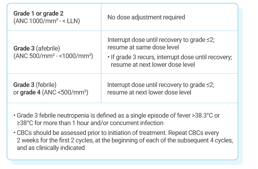 Table describing recommended KISQALI dose adjustments for patients experiencing neutropenia.