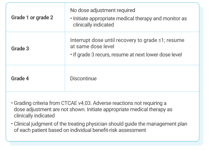 Table describing recommended KISQALI dose adjustments for patients experiencing other toxicities.