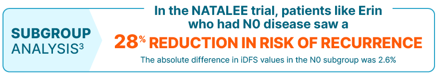 Subgroup analysis - In the NATALEE trial, patients like Erin who had N0 disease saw a 28 percent reduction in risk of recurrence. The absolute difference in iDFS values in the N0 subgroup was 2.6 percent