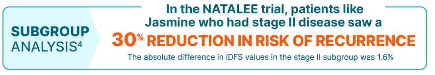 Subgroup analysis - In the NATALEE trial, patients like Jasmine who had stage 2 disease saw a 30 percent reduction in risk of recurrence. The absolute difference in iDFS values in the stage 2 subgroup was 1.6 percent