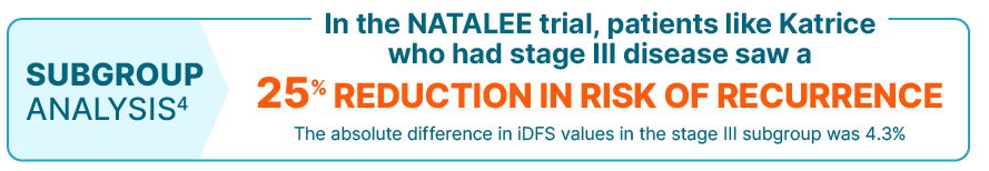 Subgroup analysis - In the NATALEE trial, patients like Katrice who had stage 3 disease saw a 25 percent reduction in risk of recurrence. The absolute difference in iDFS values in the stage 3 subgroup was 4.3 percent