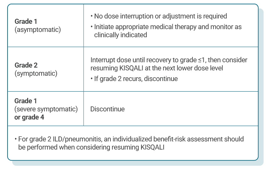 Table describing recommended KISQALI dose adjustments for patients experiencing interstitial lung disease/ pneumonitis.