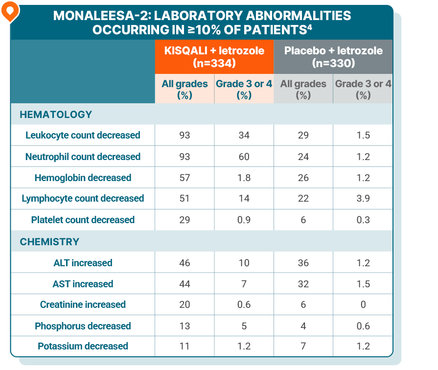 Table showing select laboratory abnormalities (≥10%) in Monaleesa-2. Table compares Kisqali + letrozole to placebo + letrozole with two columns each, one for percentage of all grades and one for percentage of grade 3 or 4. Please see full Prescribing Information for complete safety data.