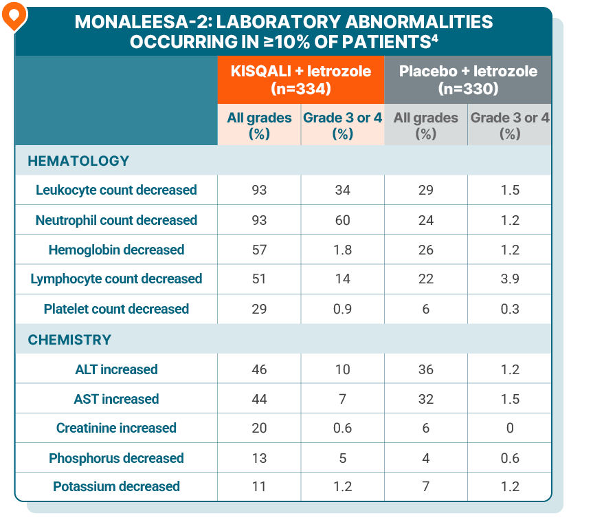 Table showing select laboratory abnormalities (≥10%) in MONALEESA-2. Table compares KISQALI + letrozole to placebo + letrozole with two columns each, one for percentage of all grades and one for percentage of grade 3 or 4. Please see full Prescribing Information for complete safety data.