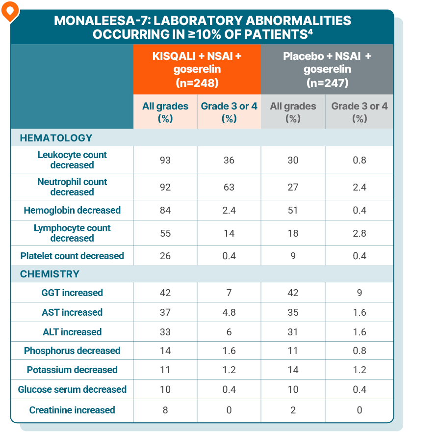 Table showing select laboratory abnormalities (≥10%) in Monaleesa-7. Table compares Kisqali + NSAI + goserelin to placebo +NSAI + goserelin with two columns each, one for percentage of all grades and one for percentage of grade 3 or 4. Please see full Prescribing Information for complete safety data.
