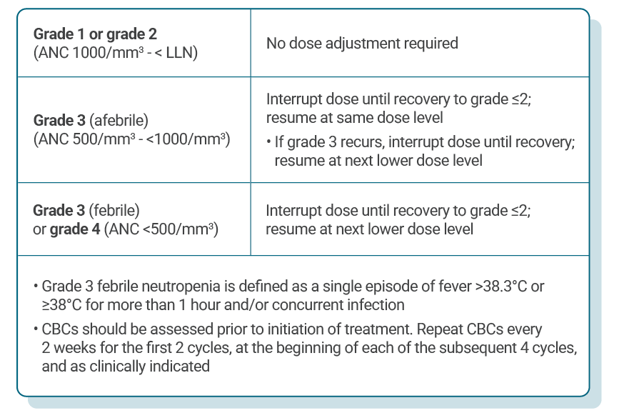 Table describing recommended KISQALI dose adjustments for patients experiencing neutropenia.