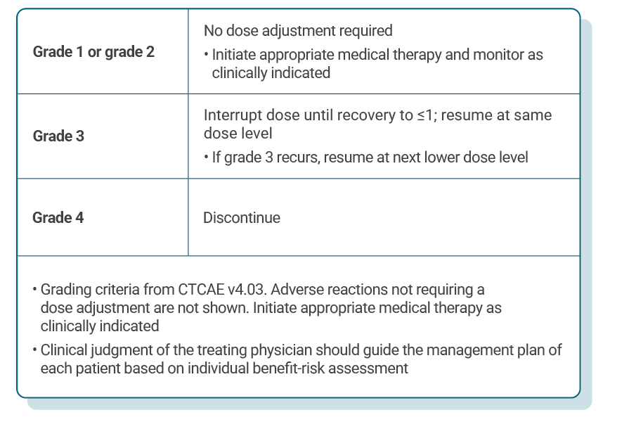 Table describing recommended KISQALI dose adjustments for patients experiencing other toxicities.