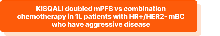KISQALI doubled mPFS vs combination chemotherapy in 1L patients with HR+/HER2- mBC who have aggressive disease