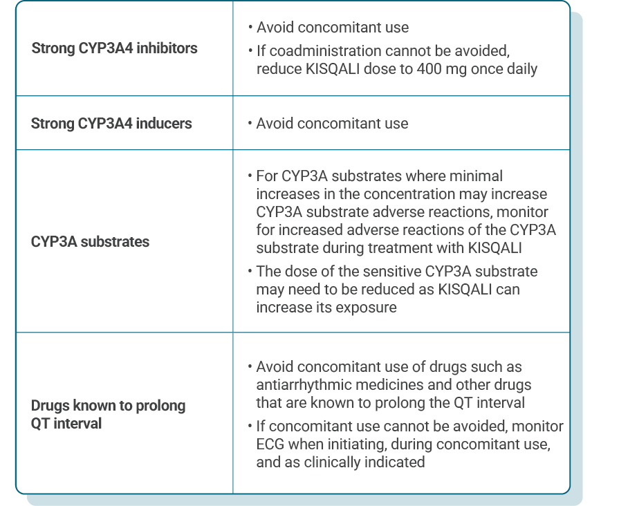 Table detailing select drug interactions with Kisqali and recommended clinical actions.