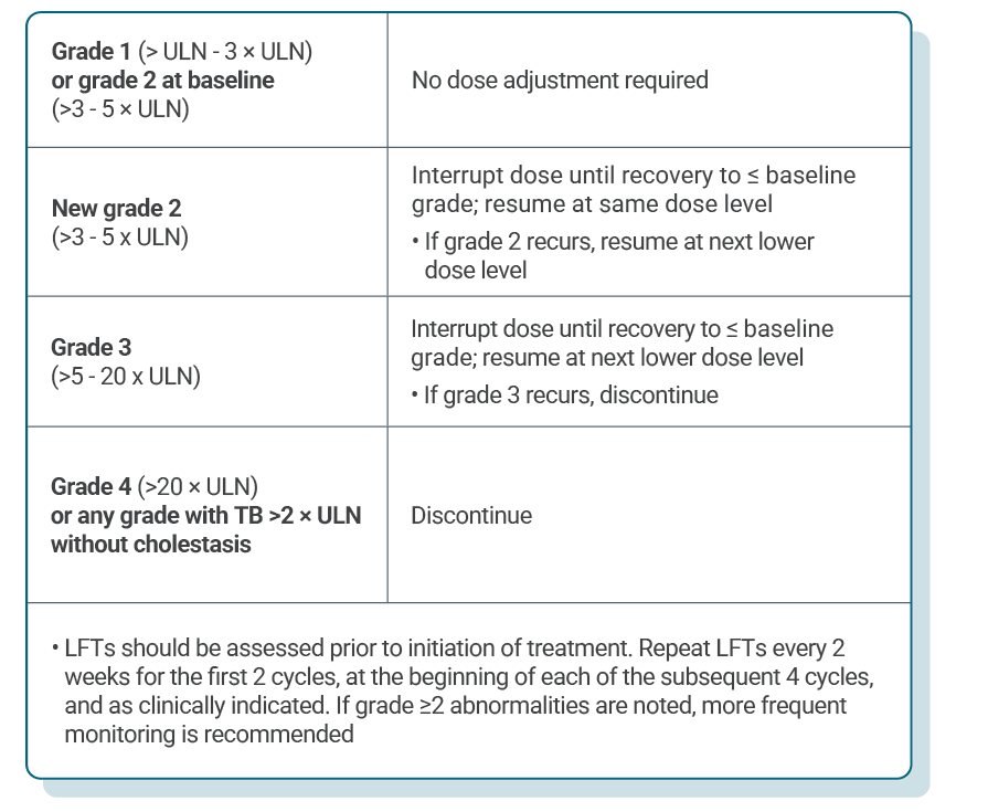 Table describing recommended KISQALI dose adjustments for patients experiencing ALT and/or AST elevation.