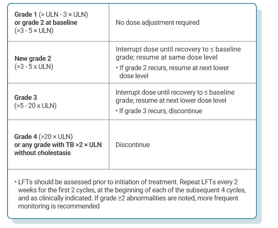 Table describing recommended Kisqali dose adjustments for patients experiencing ALT and/or AST elevation.