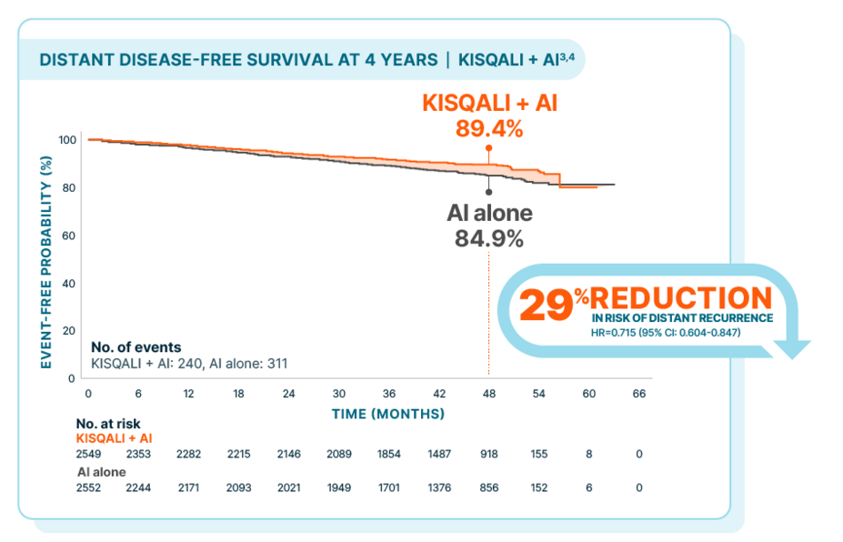 KM curve showing distant disease-free survival at 4 years: 89.4% with KISQALI + AI vs 84.9% with AI alone (29% reduction in risk of distant recurrence; HR=0.715 [95% CI: 0.604-0.847]).