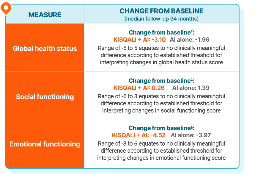Change from baseline, reported for Kisqali + AI and AI alone, at a median follow- up of 34 months. Global health status†: -3.10, -1.96. Social functioning‡: 0.26, 1.39. Emotional functioning§: -4.52, -3.97. Range that equates to no clinically meaningful difference according to established threshold for interpreting changes in respective scores: global health status: -5 to 5; social functioning: -6 to 3; emotional functioning: -3 to 6.