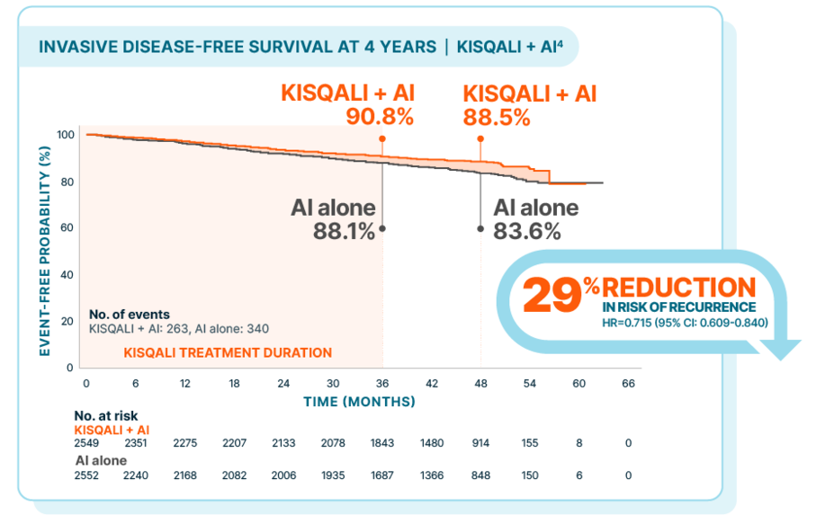 KM curve showing invasive disease-free survival at 4 years: 88.5% with KISQALI + AI vs 83.6% with AI alone (29% reduction in risk of recurrence; HR=0.715 [95% CI: 0.609-0.840]).