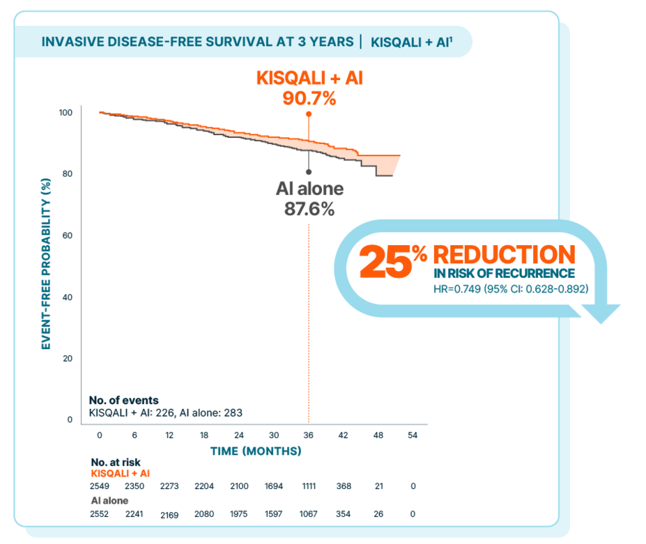 KM curve showing invasive disease-free survival at 3 years: 90.7% with KISQALI + AI vs 87.6% with AI alone (25% reduction in risk of recurrence; HR=0.749 [95% CI: 0.628-0.892]).