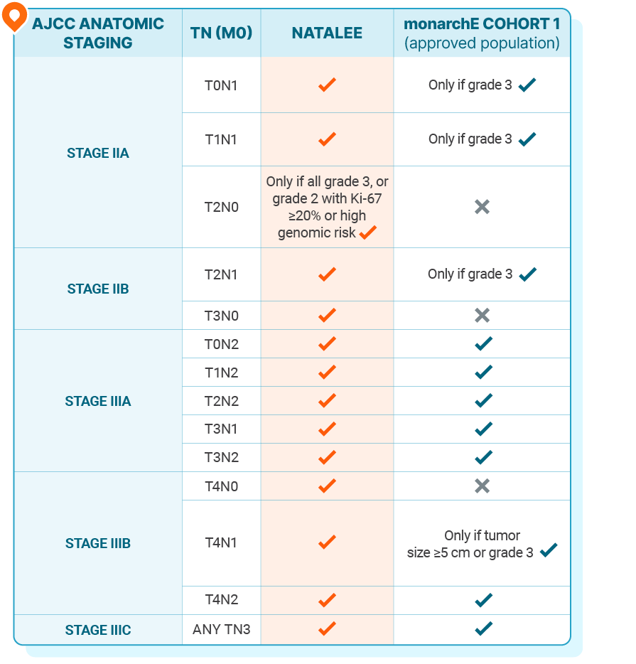 Chart with 4 columns: AJCC Anatomic Staging, TN (M0), NATALEE, and monarchE. The NATALEE column has checkmarks in all TNM categories within stage II and stage III, with criteria for T2N0: only if grade 3, or grade 2 with Ki-67 ≥20% or high genomic risk. The monarchE column lists Xs for T2N0 and T4N0, and checkmarks for the remaining TNM categories with criteria for T0N1 (only if grade 3), T1N1 (only if grade 3), T2N1 (only if grade 3), and T4N1 (only if tumor size ≥5 cm or grade 3).