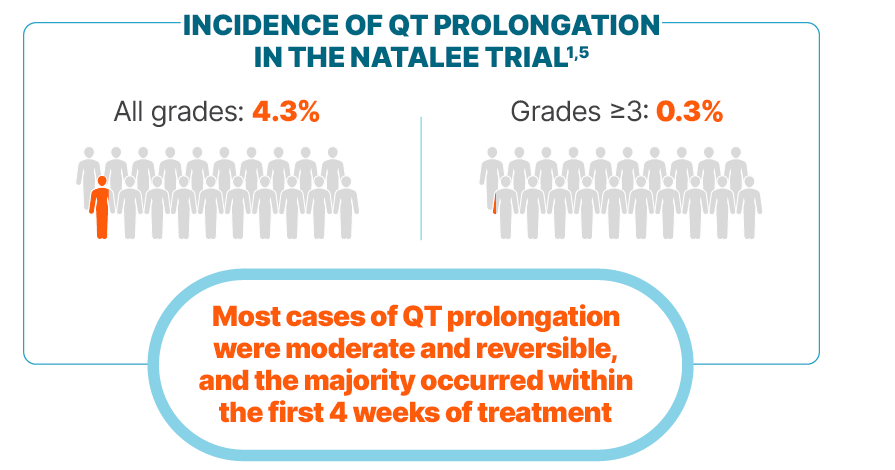Graphic showing the incidence of QT prolongation in the NATALEE trial, with 4.3% for all grades and 0.3% for grades ≥3. Most cases of QT prolongation were moderate and reversible, and the majority occurred within the first 4 weeks of treatment.