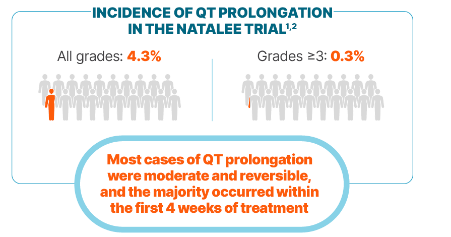 Graphic showing the incidence of QT prolongation in the NATALEE trial, with 4.3% for all grades and 0.3% for grades ≥3. Most cases of QT prolongation were moderate and reversible, and the majority occurred within the first four weeks of treatment.