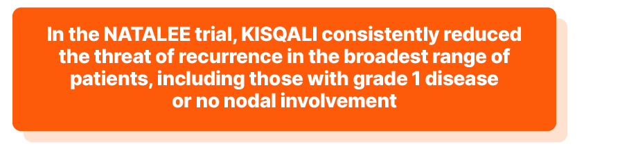 In the NATALEE trial, KISQALI was proven to consistently reduce the threat of recurrence in the broadest range of patients, including those with grade 1 disease or no nodal involvement