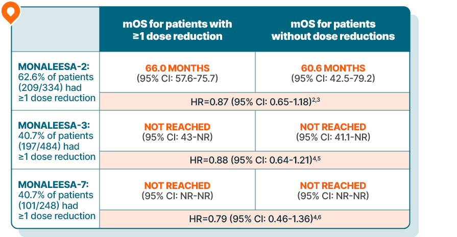 A table displaying the median overall survival data for patients who had one or more dose reductions compared with patients who had no dose reductions in the MONALEESA-2, -3, and -7 trials.