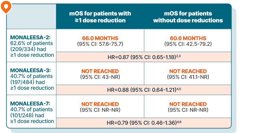 A table displaying the median overall survival data for patients who had one or more dose reductions compared with patients who had no dose reductions in the Monaleesa-2, -3, and -7 trials
