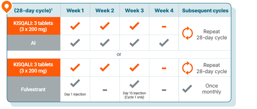 Graphic showing the Kisqali dosing schedule for patients with HR +/HER2- mBC. Kisqali is given as 3 tablets (3 x 200 mg) for 3 weeks on and 1 week off. For subsequent cycles, repeat 28-day cycle. When administering with an AI, administer an AI once daily continuously throughout the cycle. When administering with fulvestrant, administer injections on Day 1 and on Day 15 of Cycle 1, and once monthly thereafter.