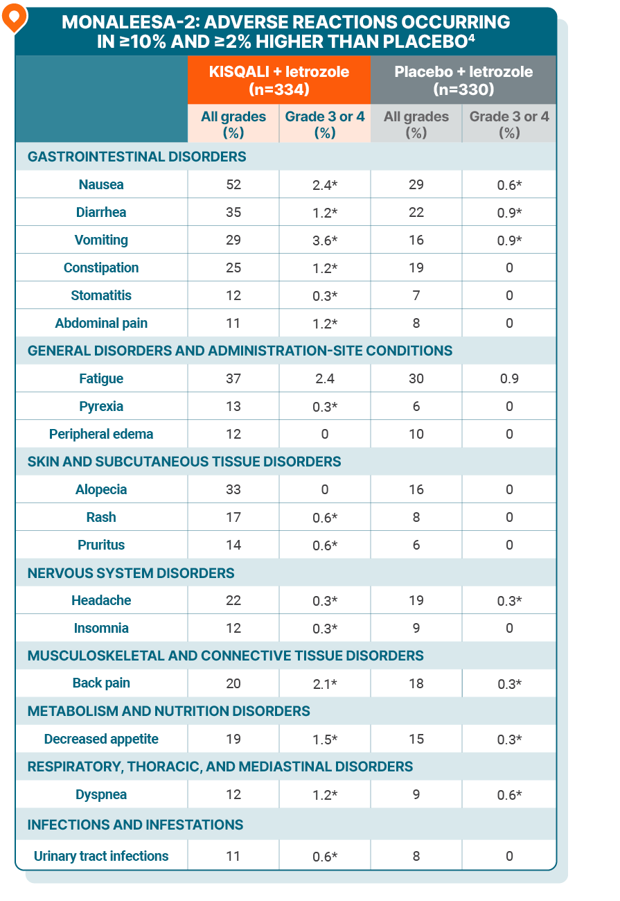 A table showing adverse reactions (≥10% and ≥2% higher than placebo) in MONALEESA-2. Table shows adverse reactions with KISQALI + letrozole vs placebo + letrozole, and includes values for all grades and, separately, grade 3 or 4. Please see full Prescribing Information for complete safety data.