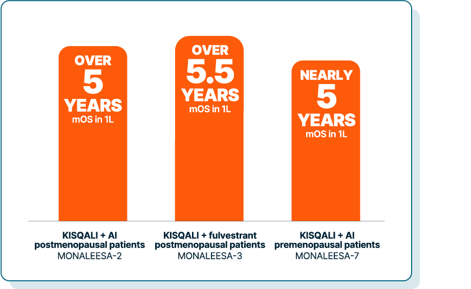 Graph showing median overall survival across three phase III trials. MONALEESA-2: over 5 years median overall survival in 1L. MONALEESA-3: over 5.5 years median overall survival in 1L. MONALEESA-7: nearly 5 years median overall survival in 1L.