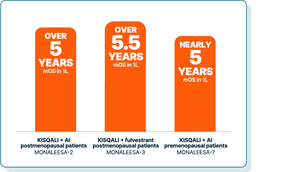Graph showing median overall survival across three phase III trials. Monaleesa-2: over 5 years median overall survival in 1L. Monaleesa-3: over 5.5 years median overall survival in 1L. Monaleesa-7: nearly 5 years median overall survival in 1L.